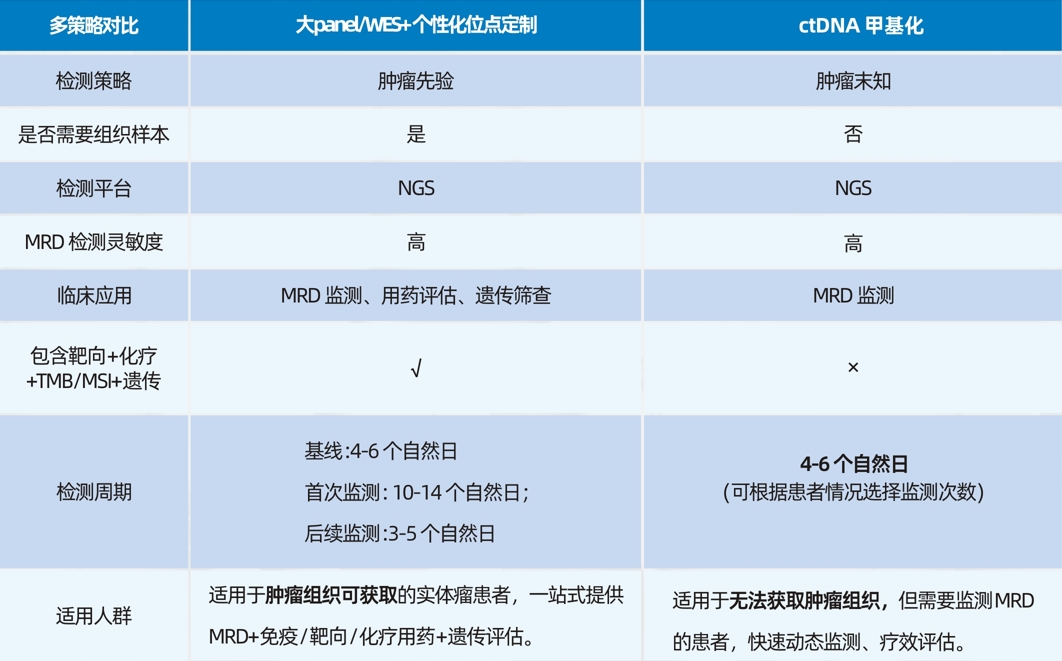 MRD检测流程示意图
